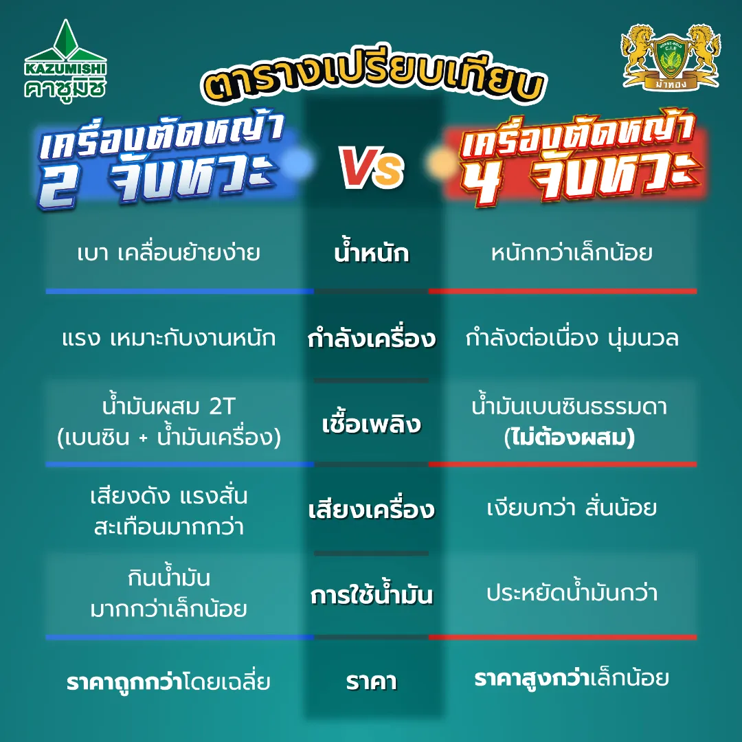 เครื่องตัดหญ้าข้อแข็ง 4 จังหวะ (GX35) HG-CG-438 - Image 2